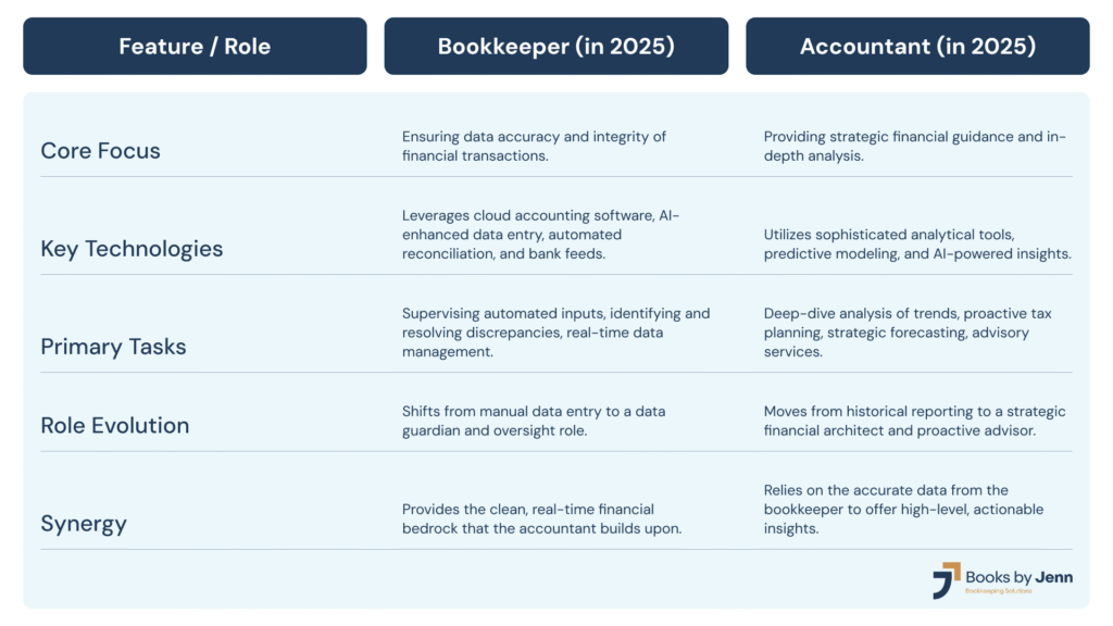 Bookkeeping vs. Accounting difference