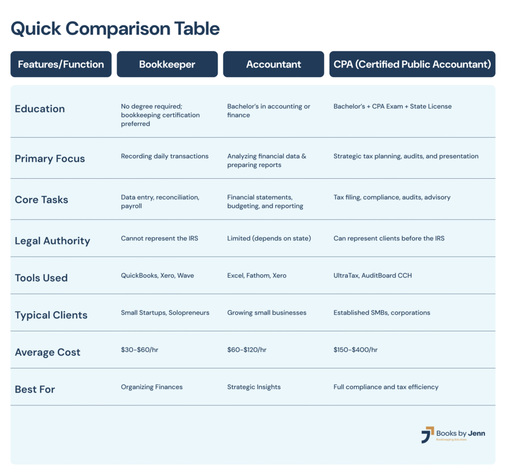 CPA vs Bookkeeper vs Accountant comparison table